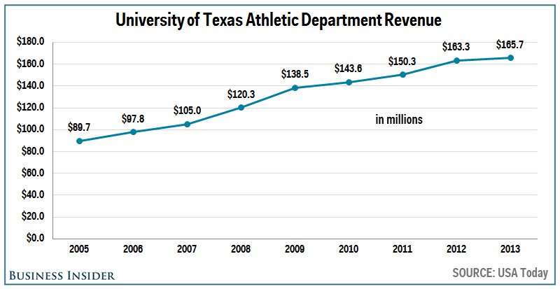 money colleges make from sports vs tuition